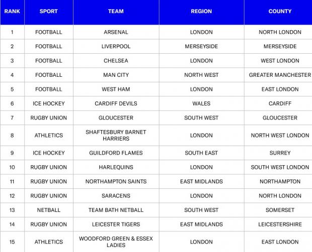 Gazette: Top 15 sports in the UK. Credit: Sports Direct