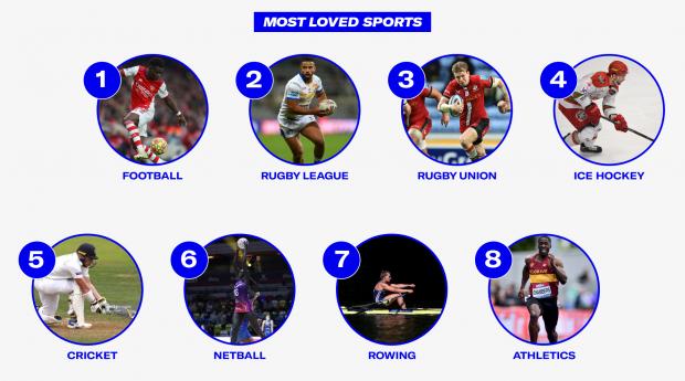 Gazette: Most Loved Sports. Credit: Sports Direct